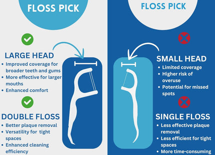La Fluss Dental Floss Picks – 200pcs Double-Line Floss